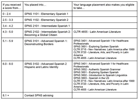 how hard is usc spanish placement test|usc placement exam 2023.